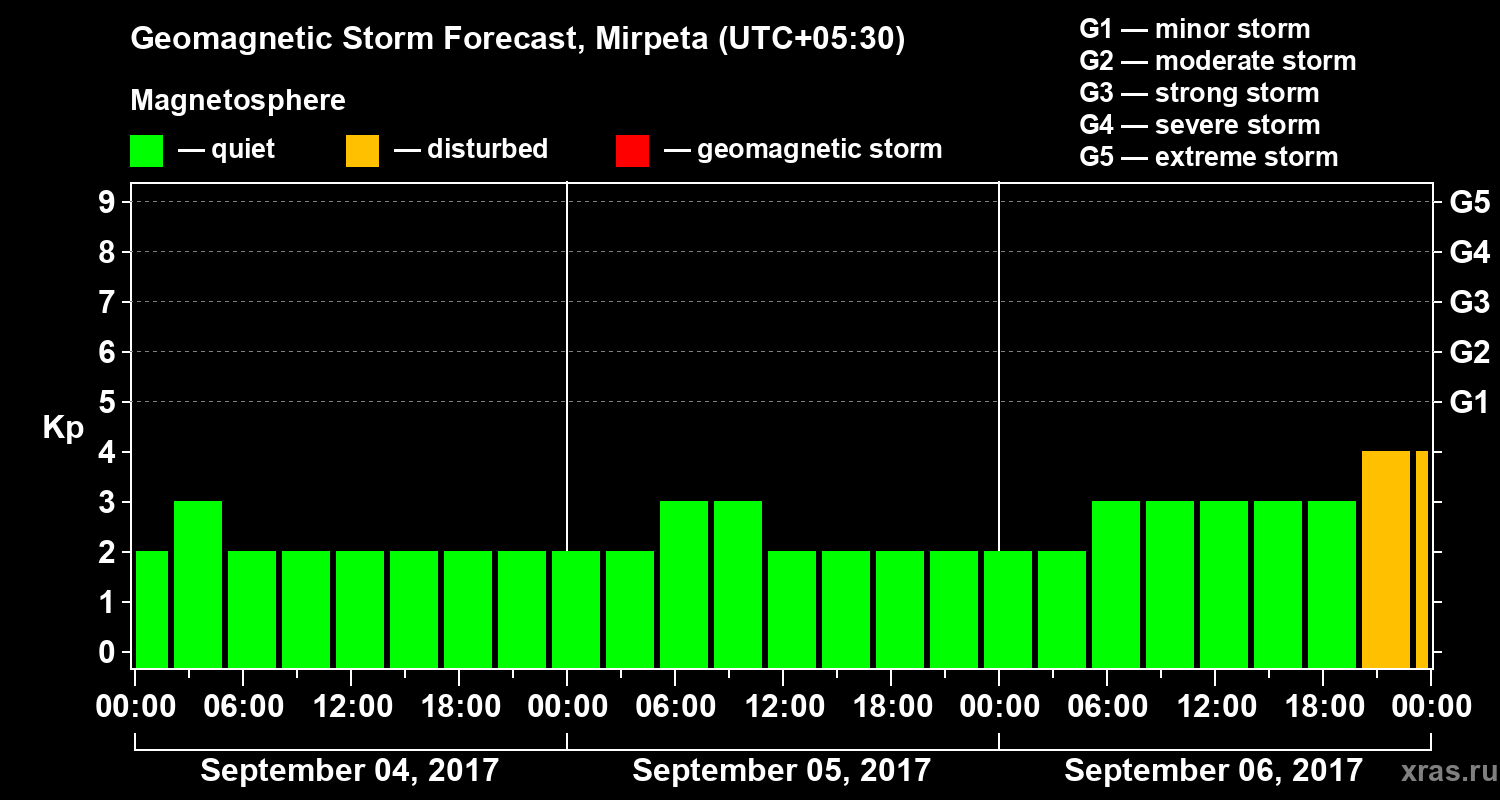 Forecast of the geomagnetic index Kp
