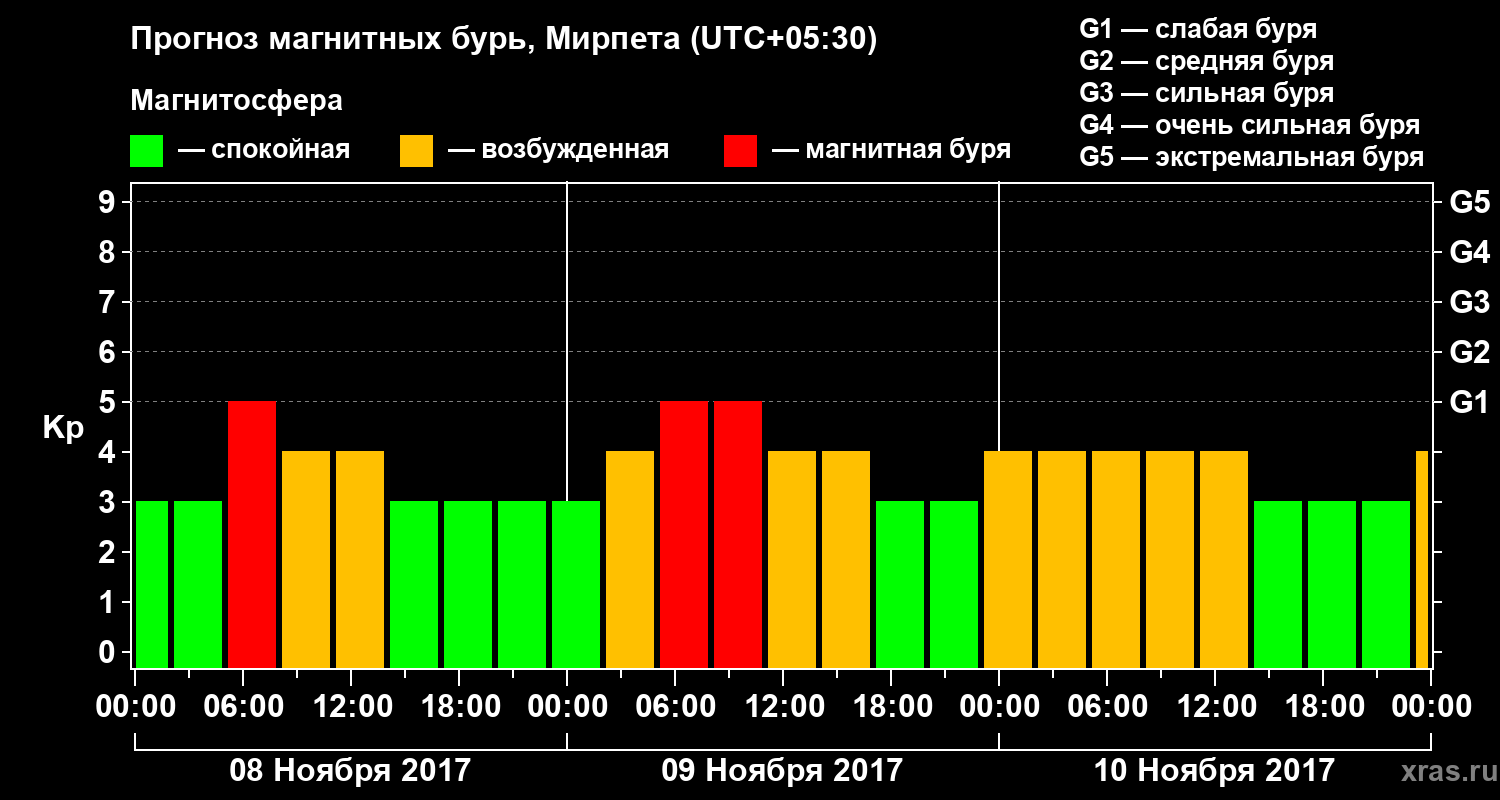 Прогноз геомагнитного индекса Kp