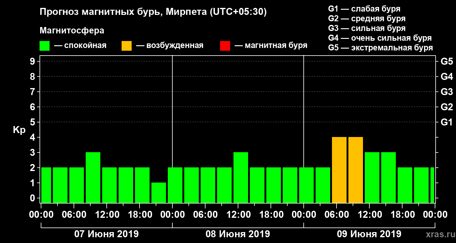 Прогноз геомагнитного индекса Kp
