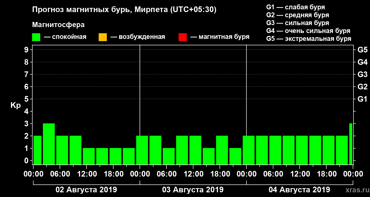Прогноз геомагнитного индекса Kp