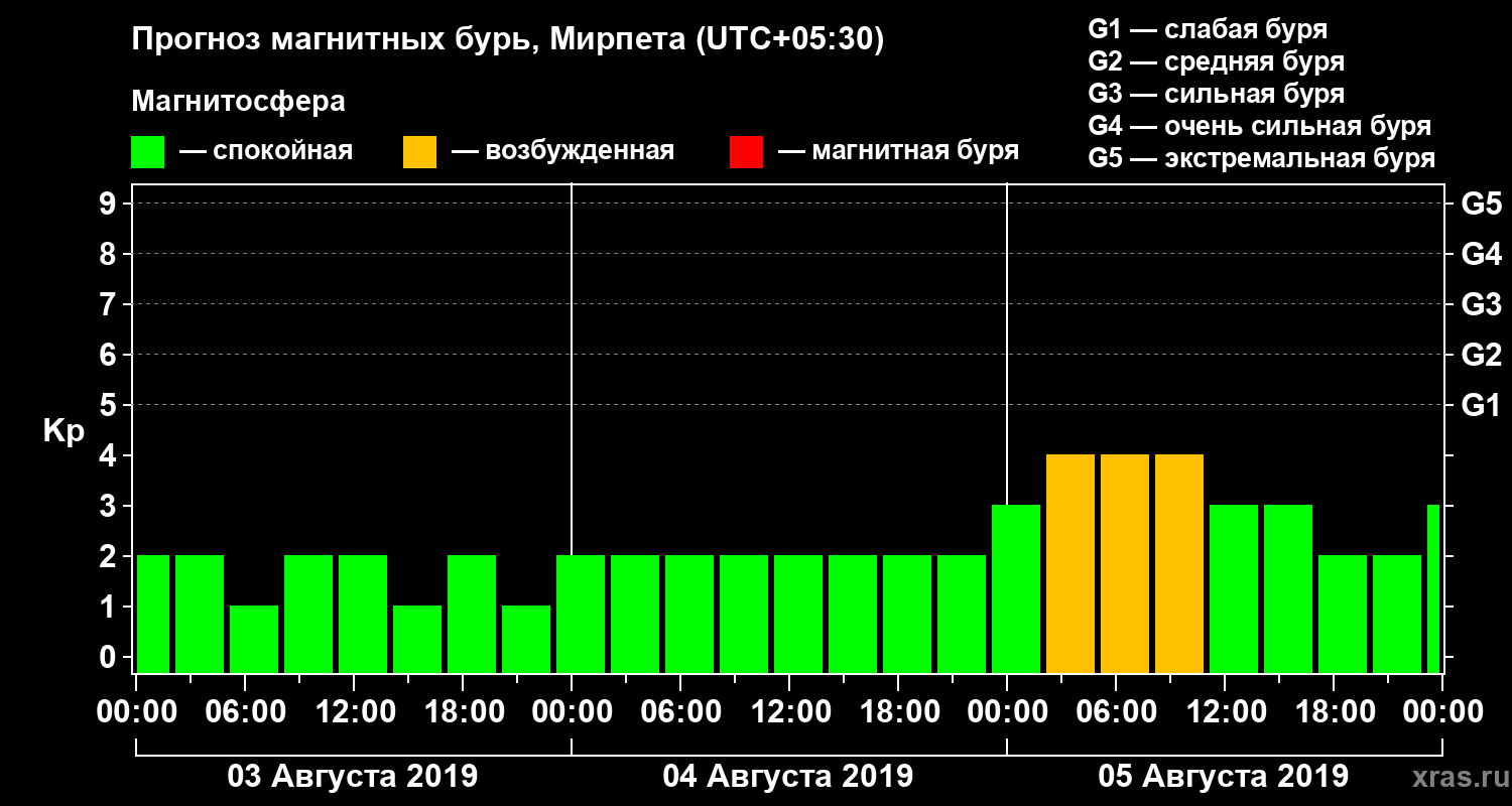 Прогноз геомагнитного индекса Kp