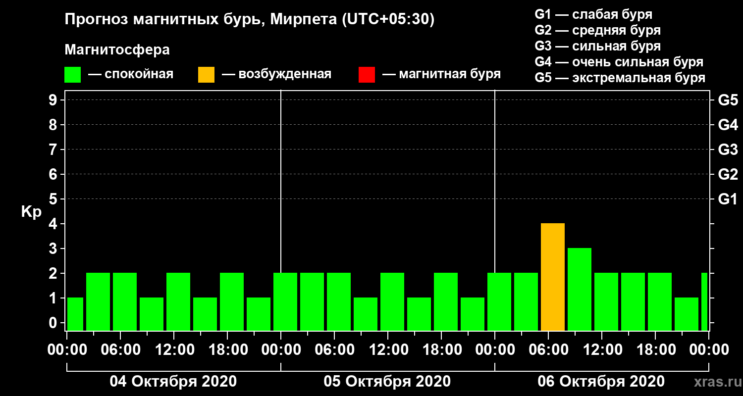 Прогноз геомагнитного индекса Kp