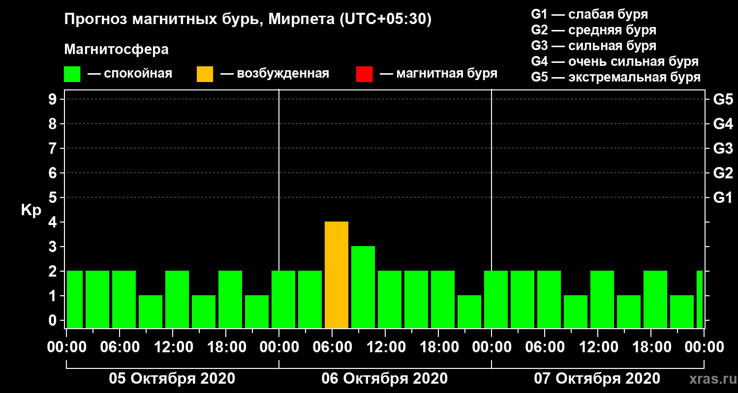 Прогноз геомагнитного индекса Kp