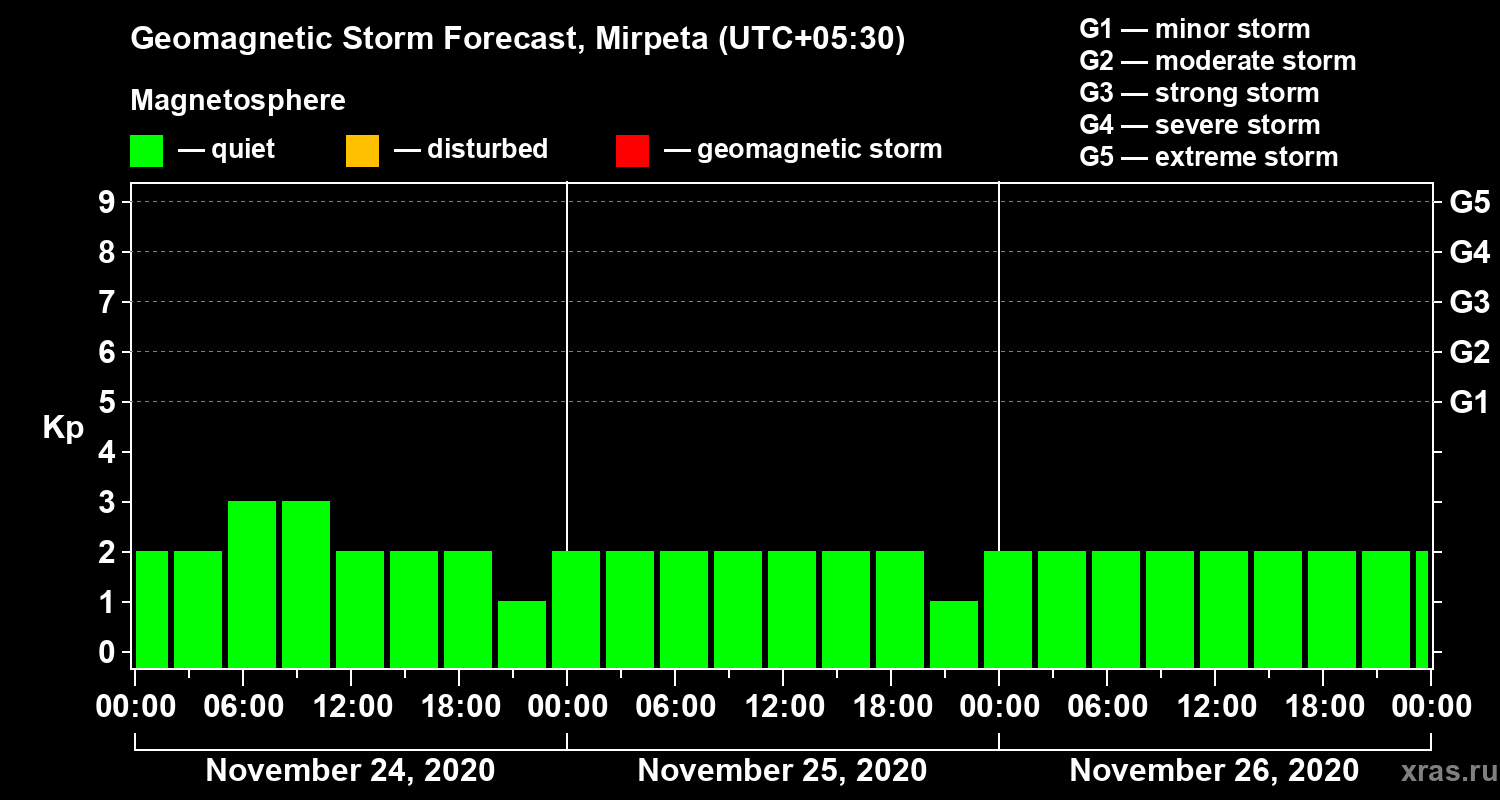 Forecast of the geomagnetic index Kp