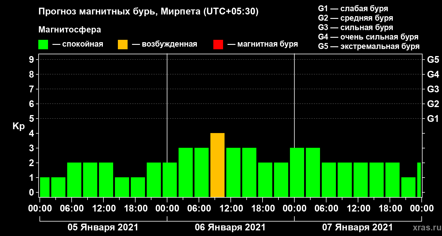 Прогноз геомагнитного индекса Kp
