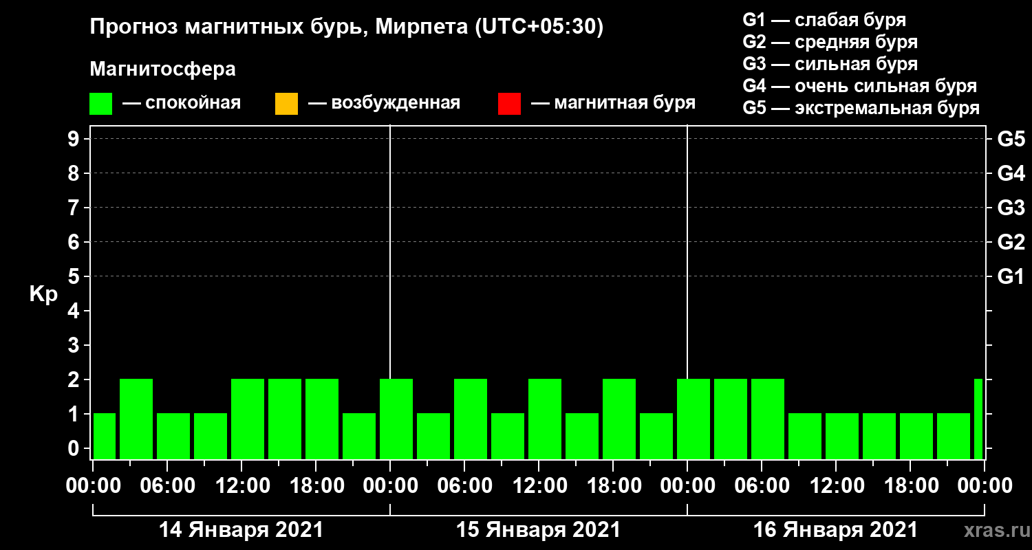 Прогноз геомагнитного индекса Kp