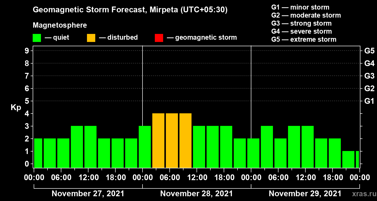 Forecast of the geomagnetic index Kp