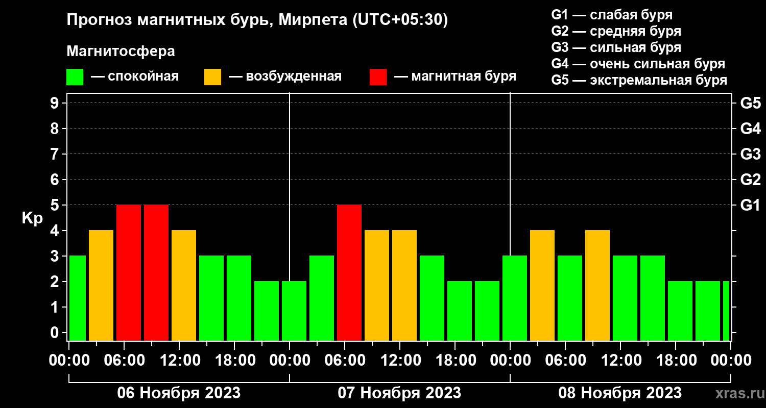Прогноз геомагнитного индекса Kp