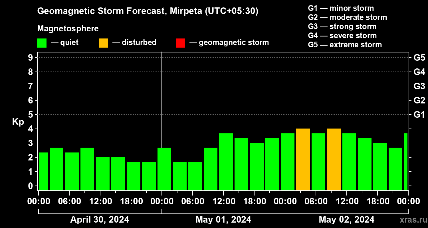 Forecast of the geomagnetic index Kp