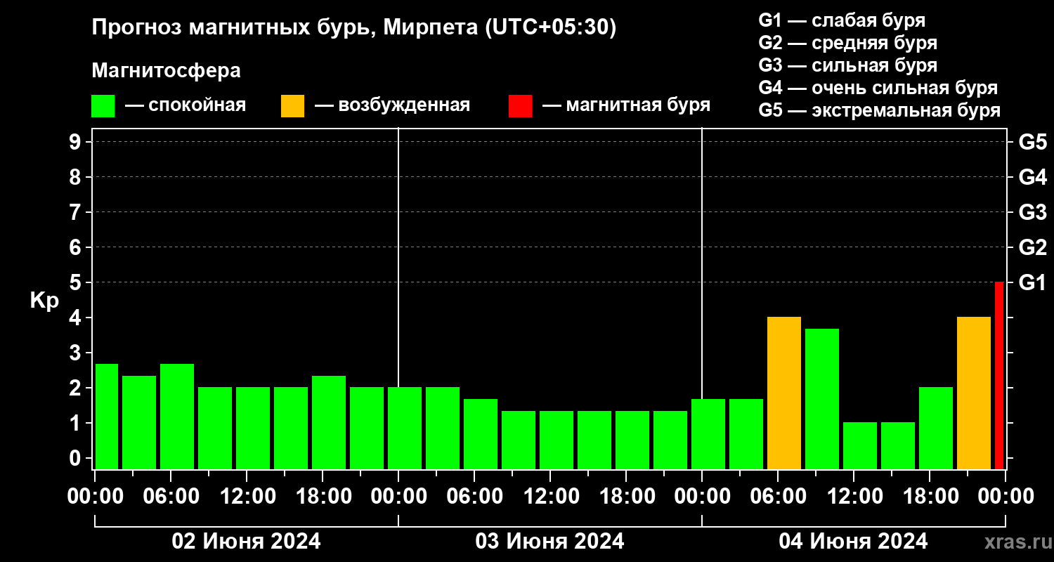Прогноз геомагнитного индекса Kp