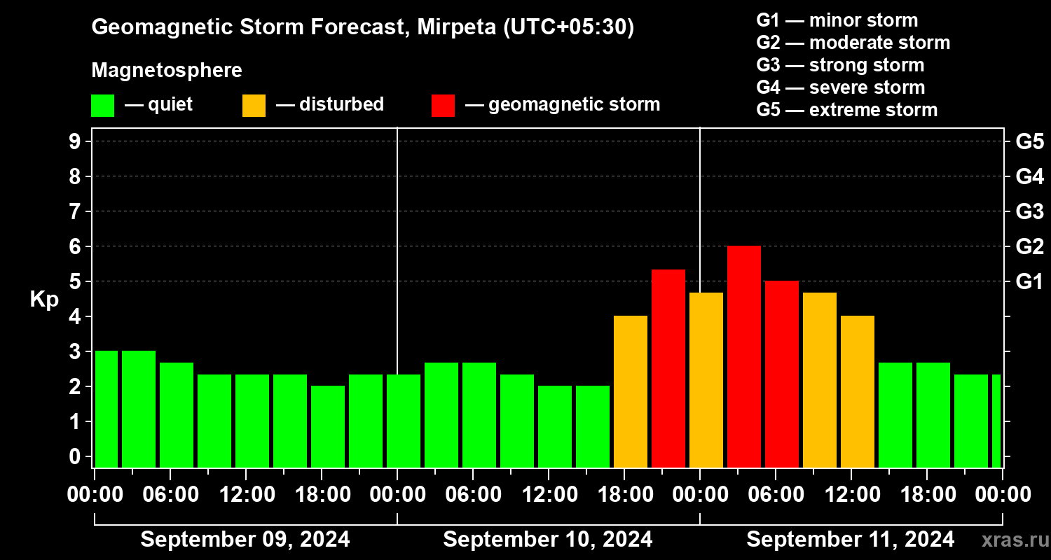 Forecast of the geomagnetic index Kp