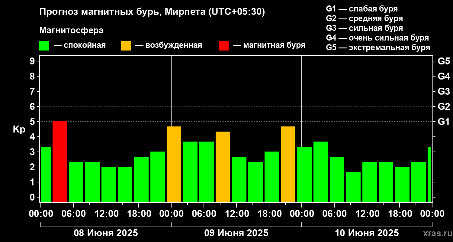 Прогноз геомагнитного индекса Kp