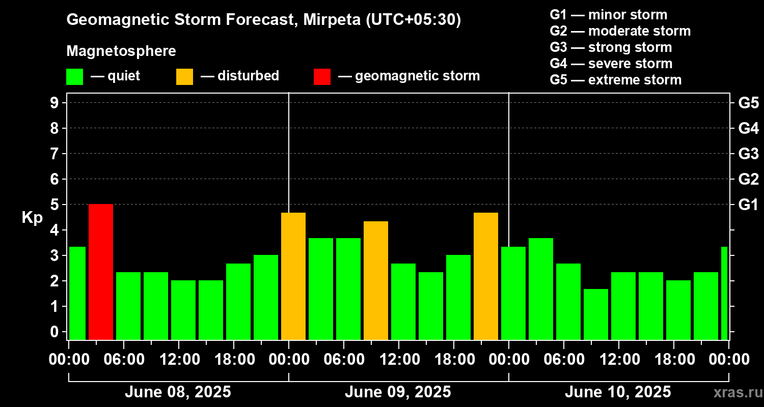 Forecast of the geomagnetic index Kp