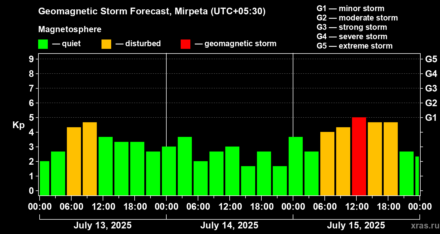 Forecast of the geomagnetic index Kp