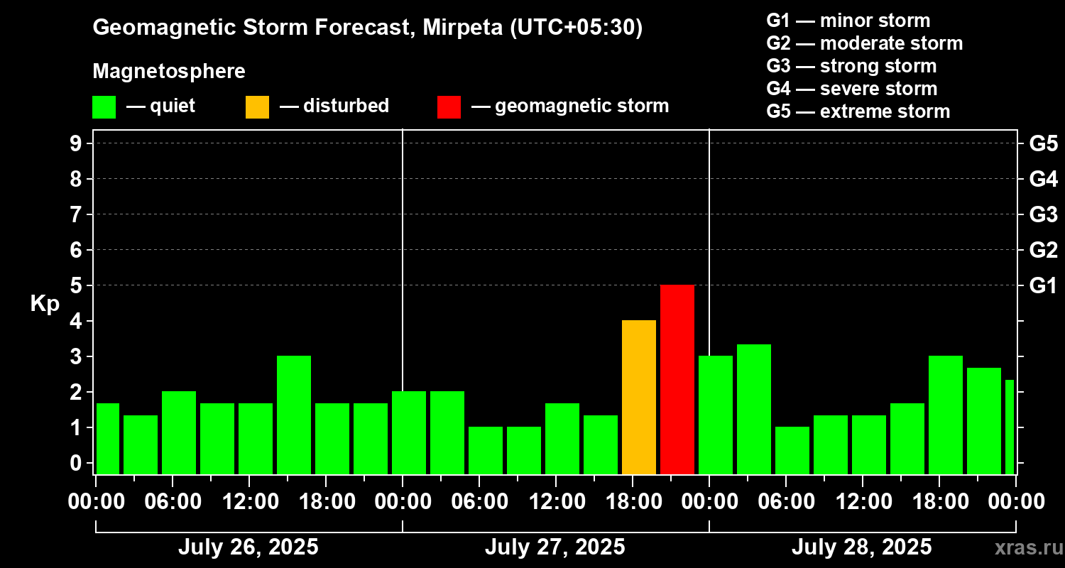 Forecast of the geomagnetic index Kp