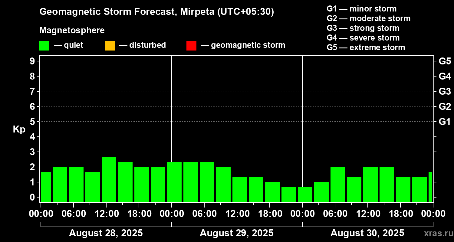 Forecast of the geomagnetic index Kp