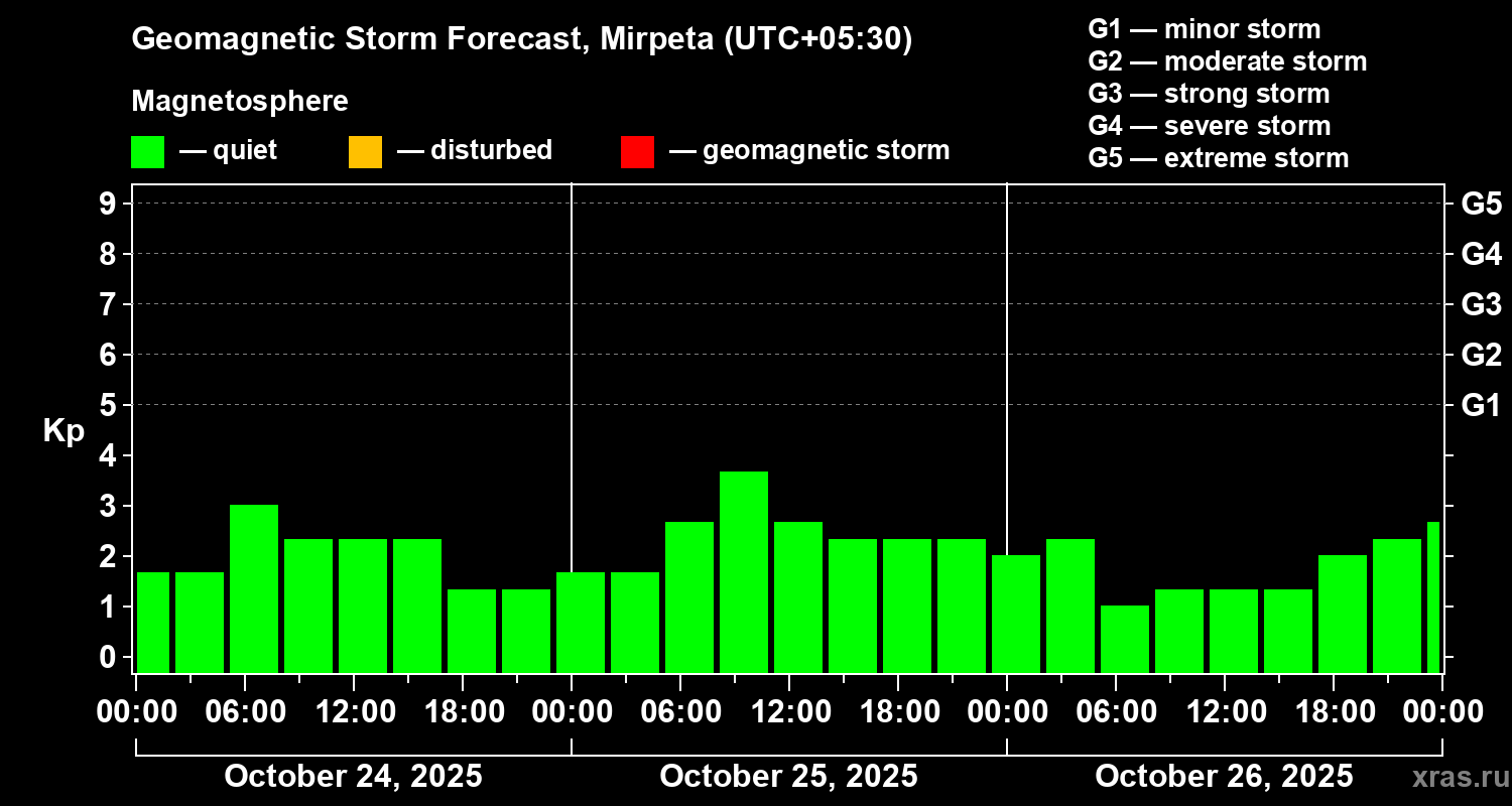 Forecast of the geomagnetic index Kp