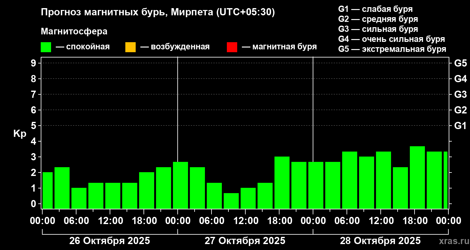 Прогноз геомагнитного индекса Kp