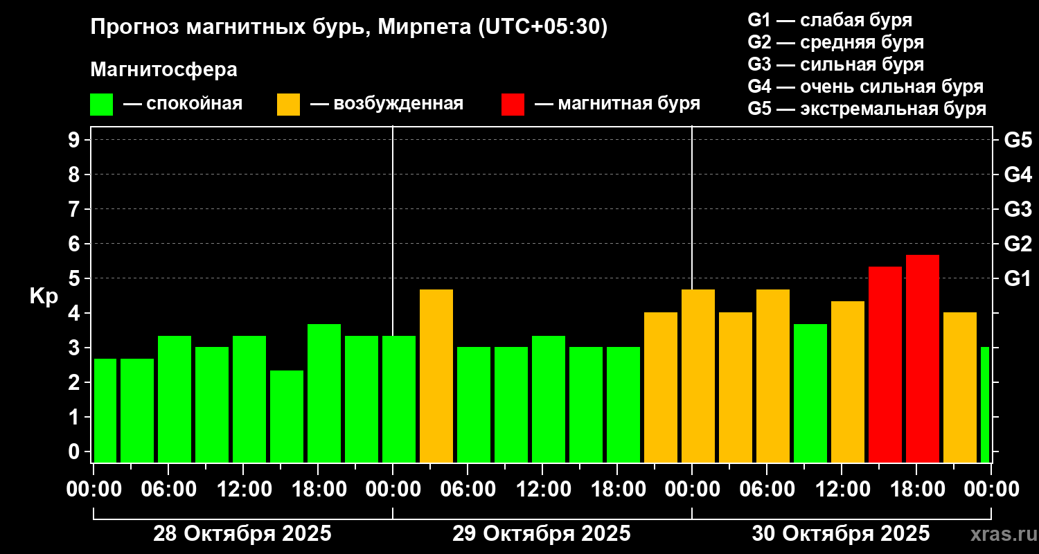 Прогноз геомагнитного индекса Kp
