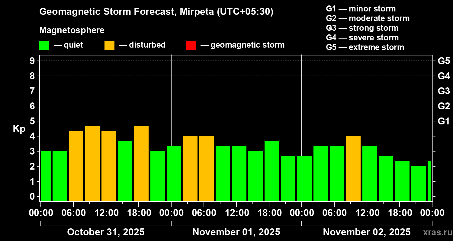 Forecast of the geomagnetic index Kp