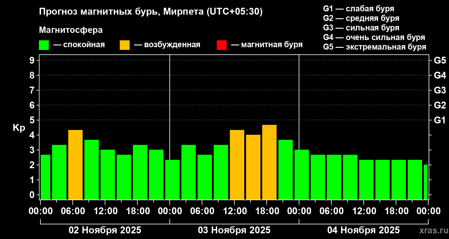 Прогноз геомагнитного индекса Kp