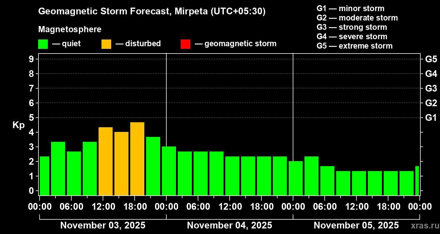 Forecast of the geomagnetic index Kp