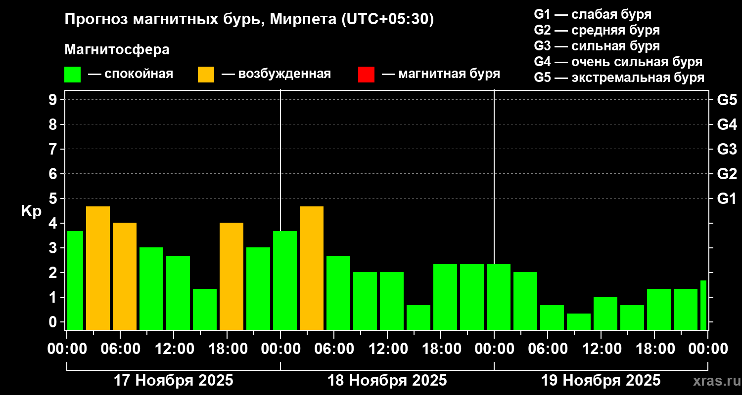 Прогноз геомагнитного индекса Kp