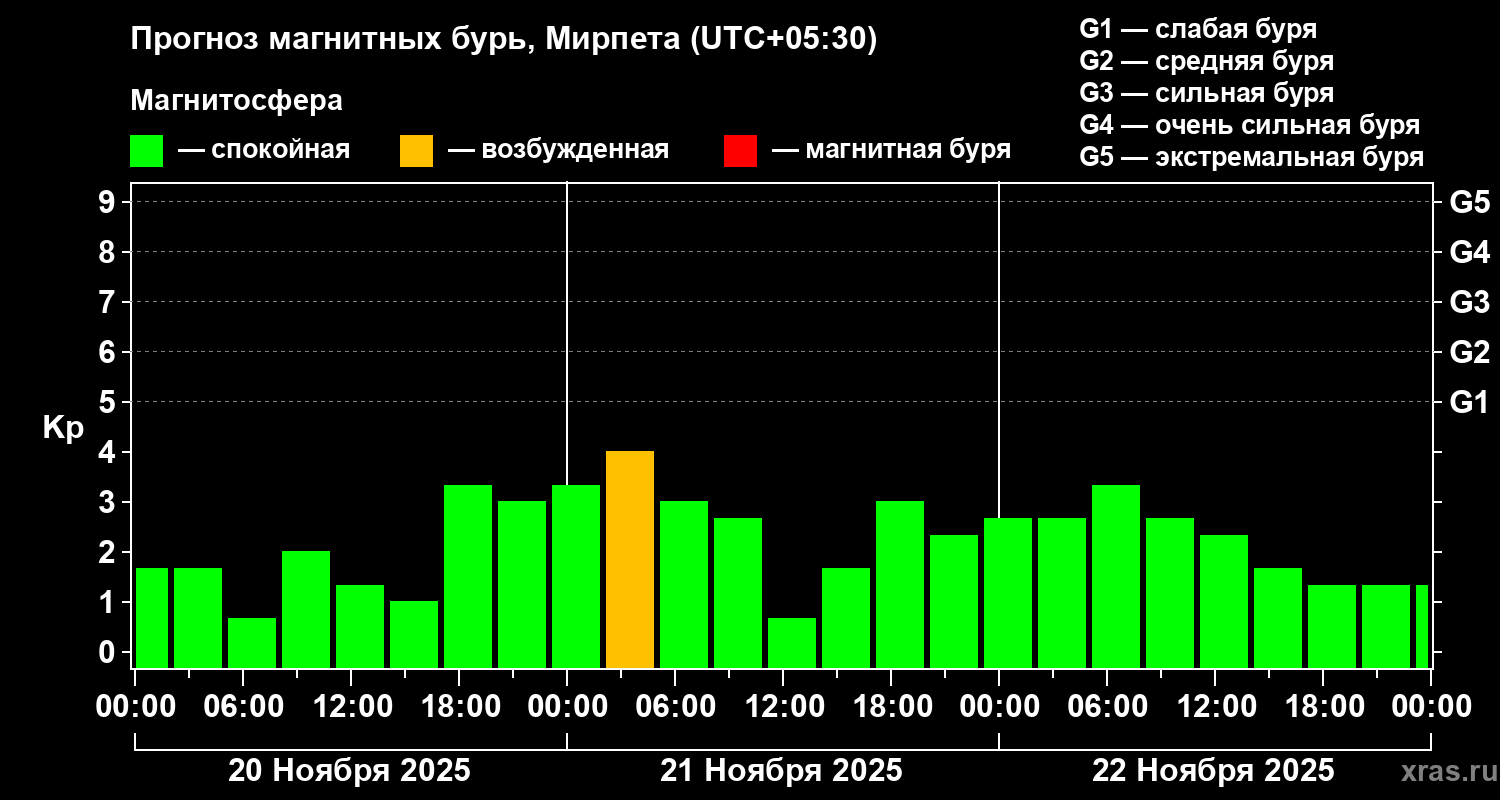 Прогноз геомагнитного индекса Kp