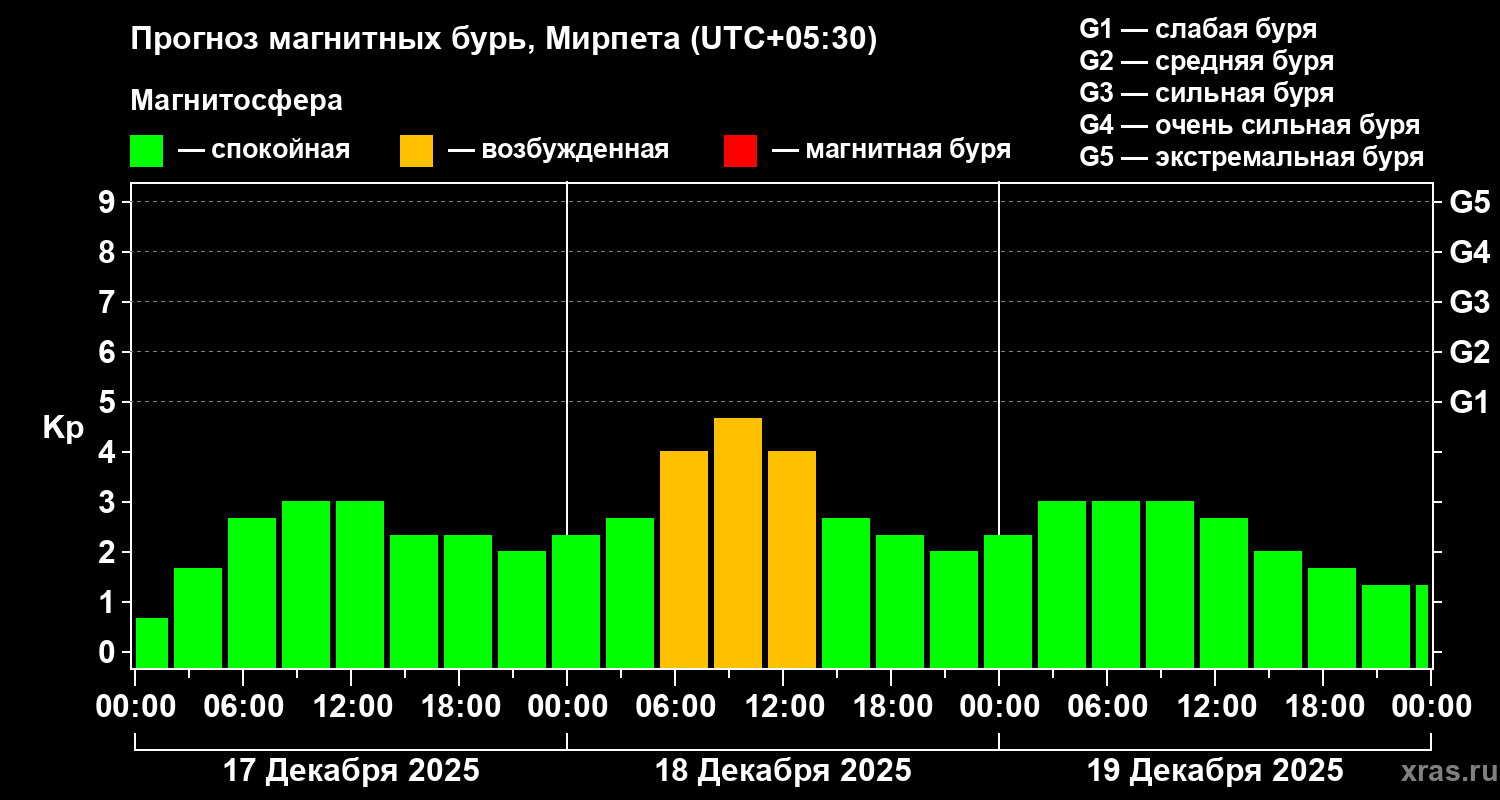 Прогноз геомагнитного индекса Kp