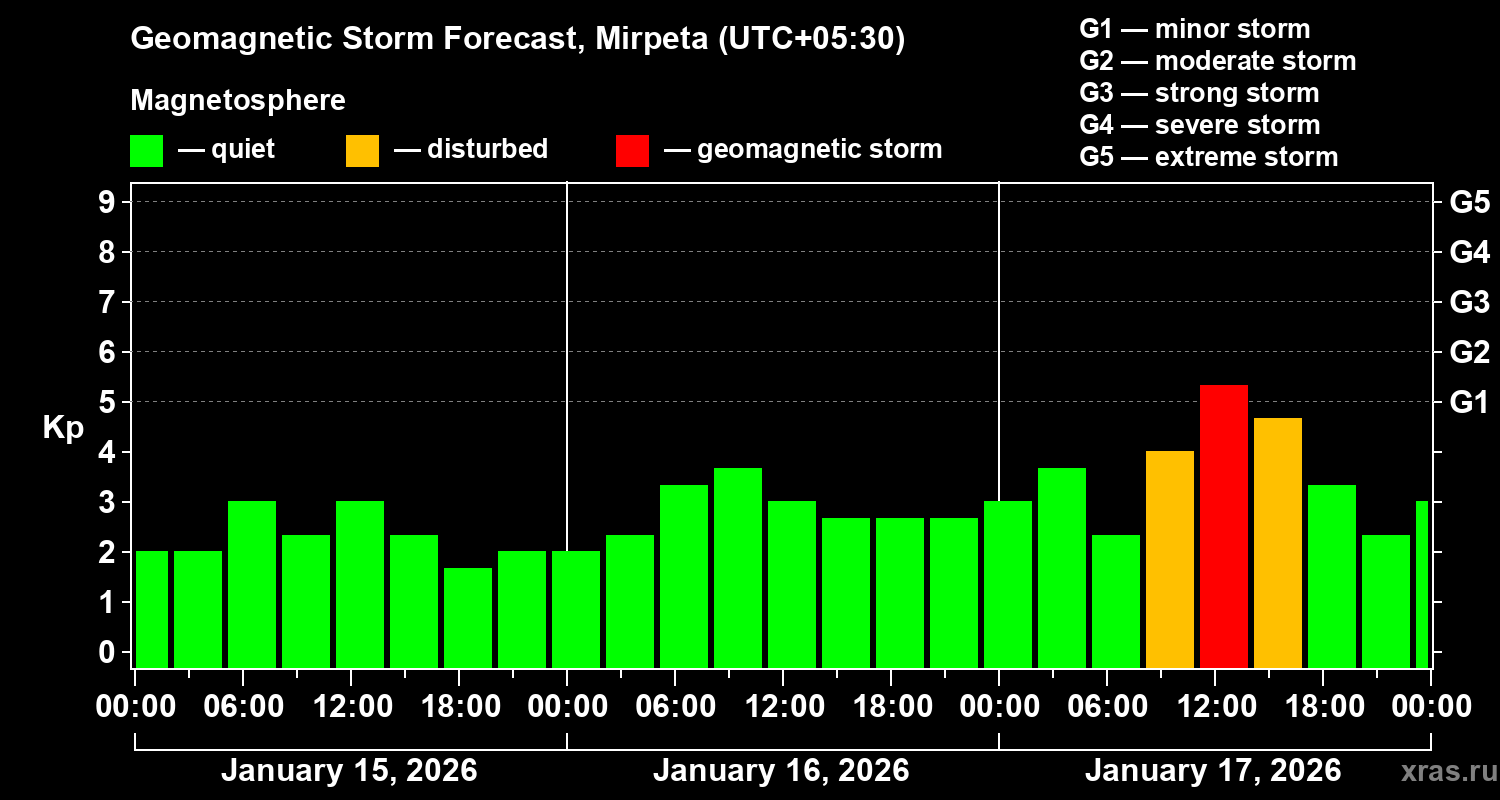 Forecast of the geomagnetic index&nbsp;Kp