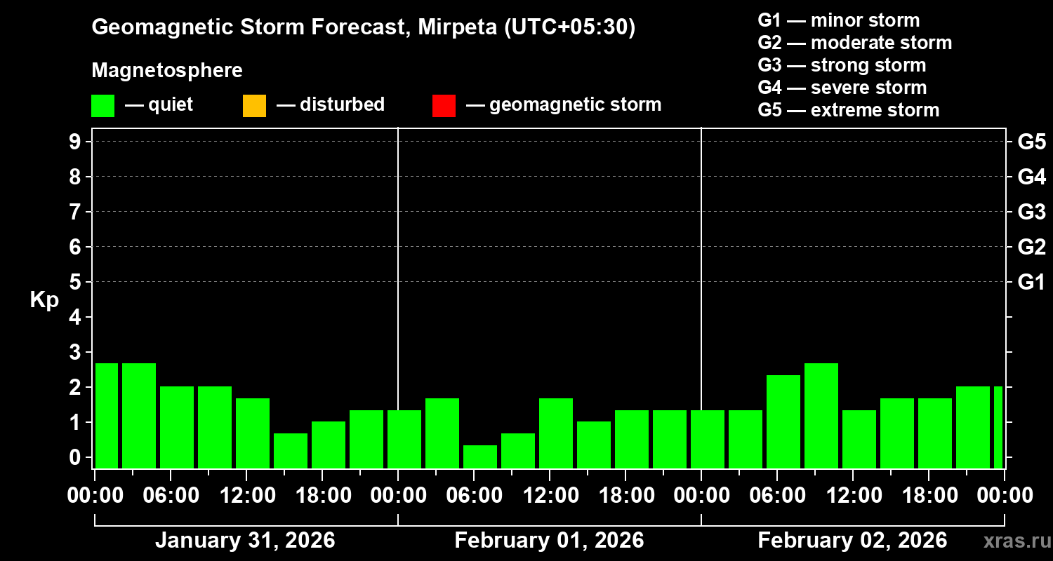 Forecast of the geomagnetic index&nbsp;Kp
