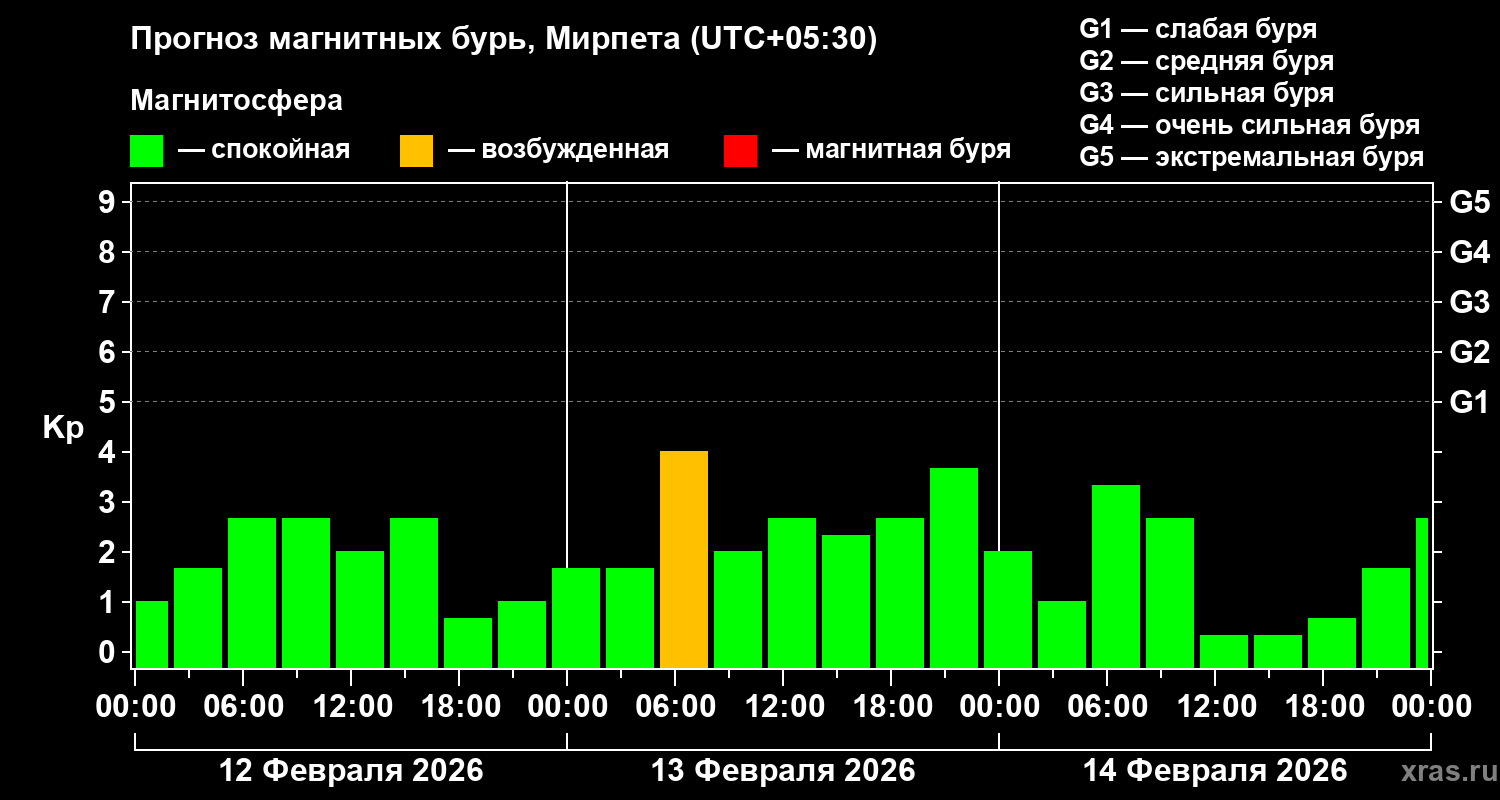 Прогноз геомагнитного индекса&nbsp;Kp