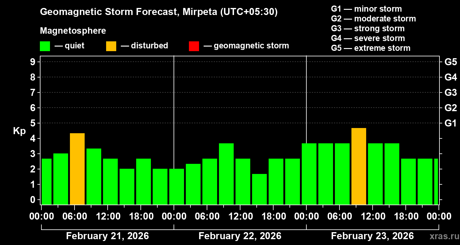 Forecast of the geomagnetic index&nbsp;Kp