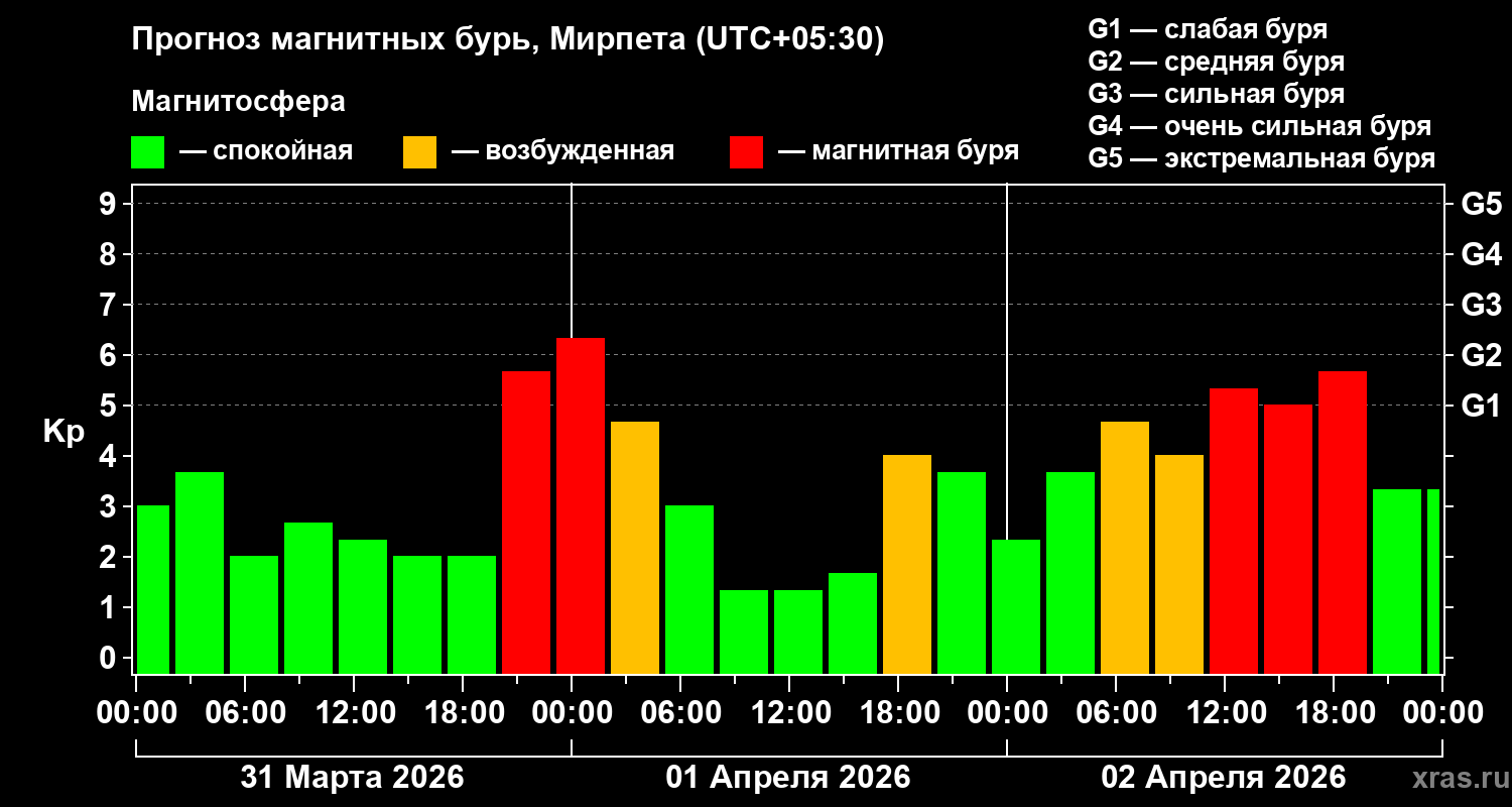 Прогноз геомагнитного индекса Kp