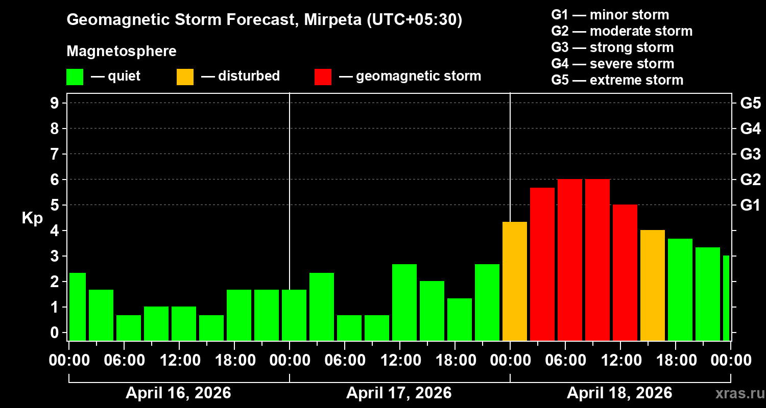 Forecast of the geomagnetic index&nbsp;Kp