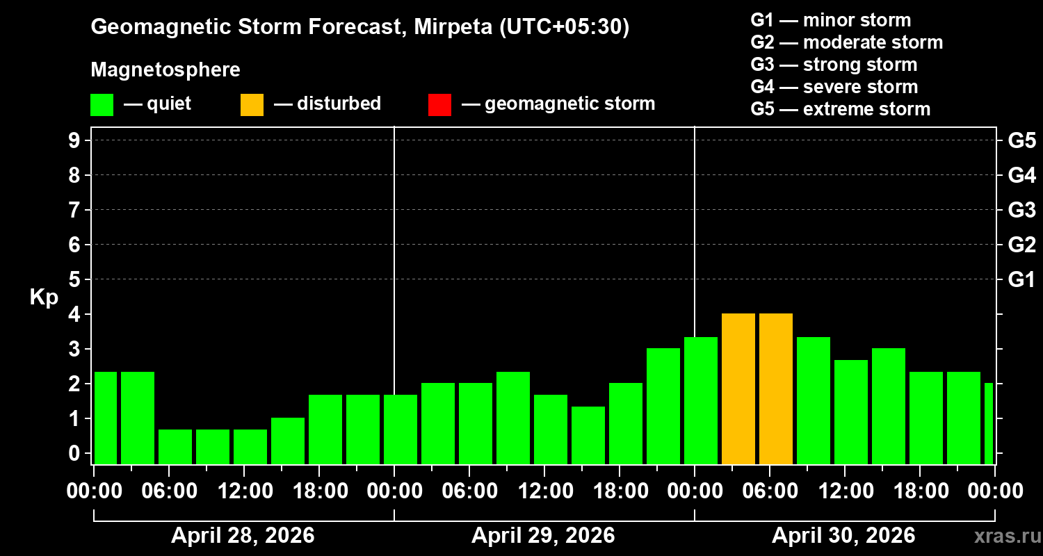 Forecast of the geomagnetic index&nbsp;Kp