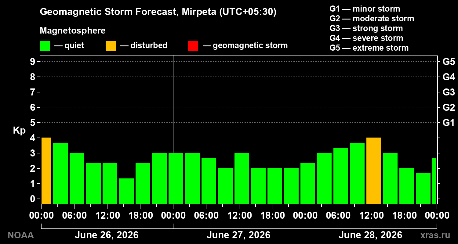 Forecast of the geomagnetic index&nbsp;Kp