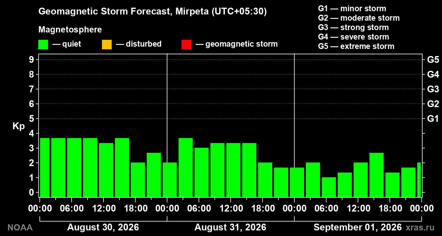 Geomagnetic index Kp forecast for three days