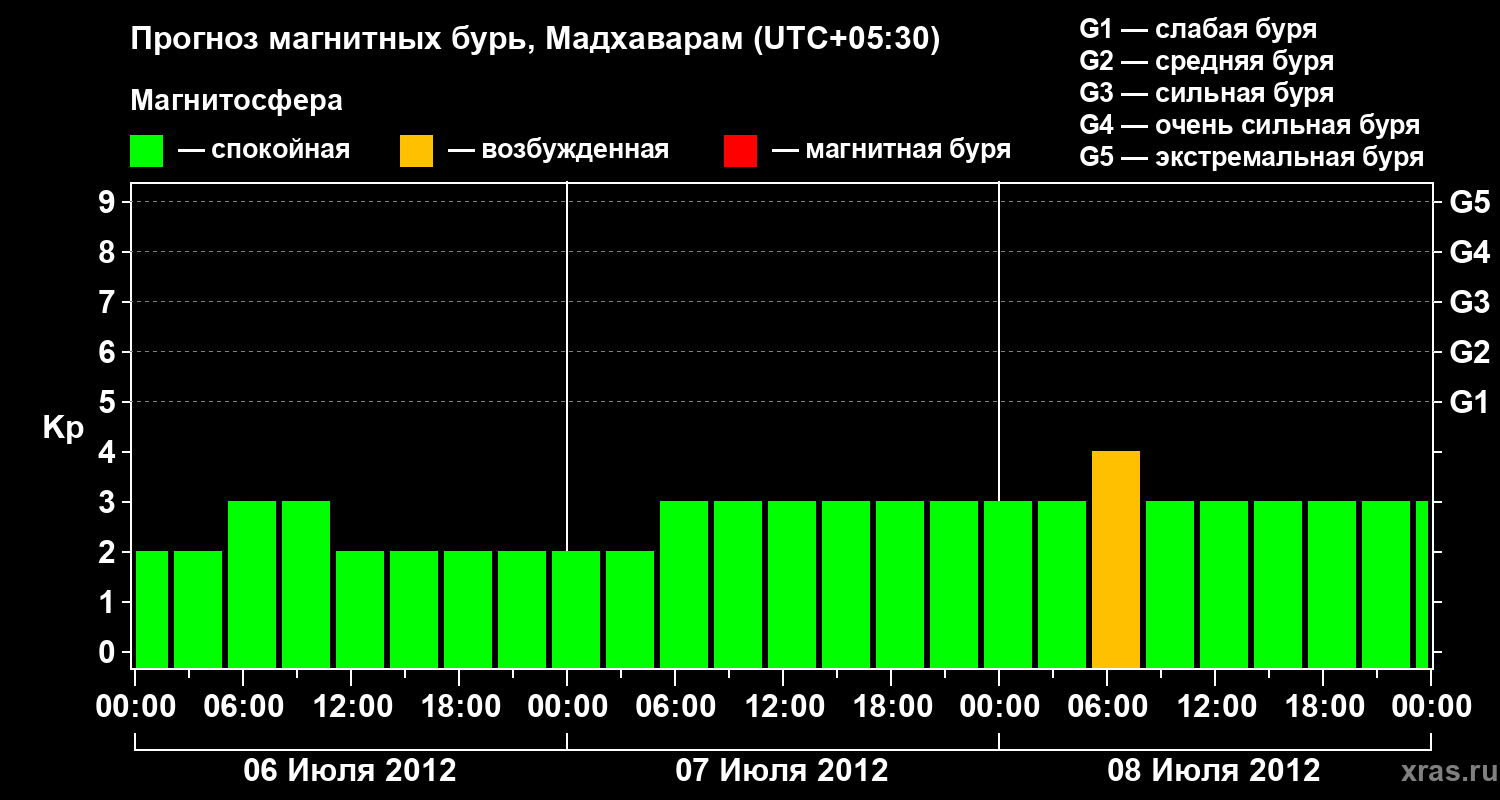 Прогноз геомагнитного индекса Kp