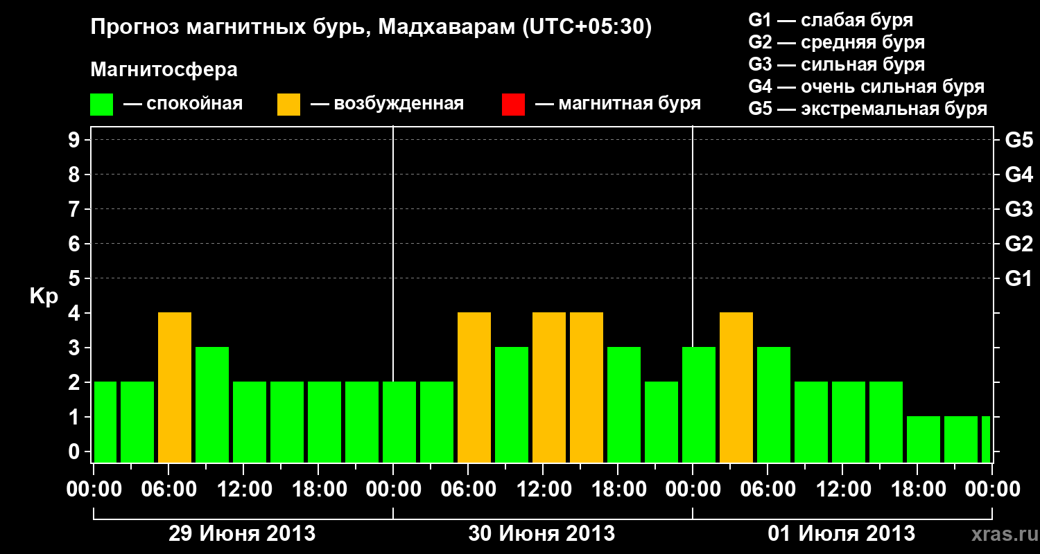 Прогноз геомагнитного индекса Kp
