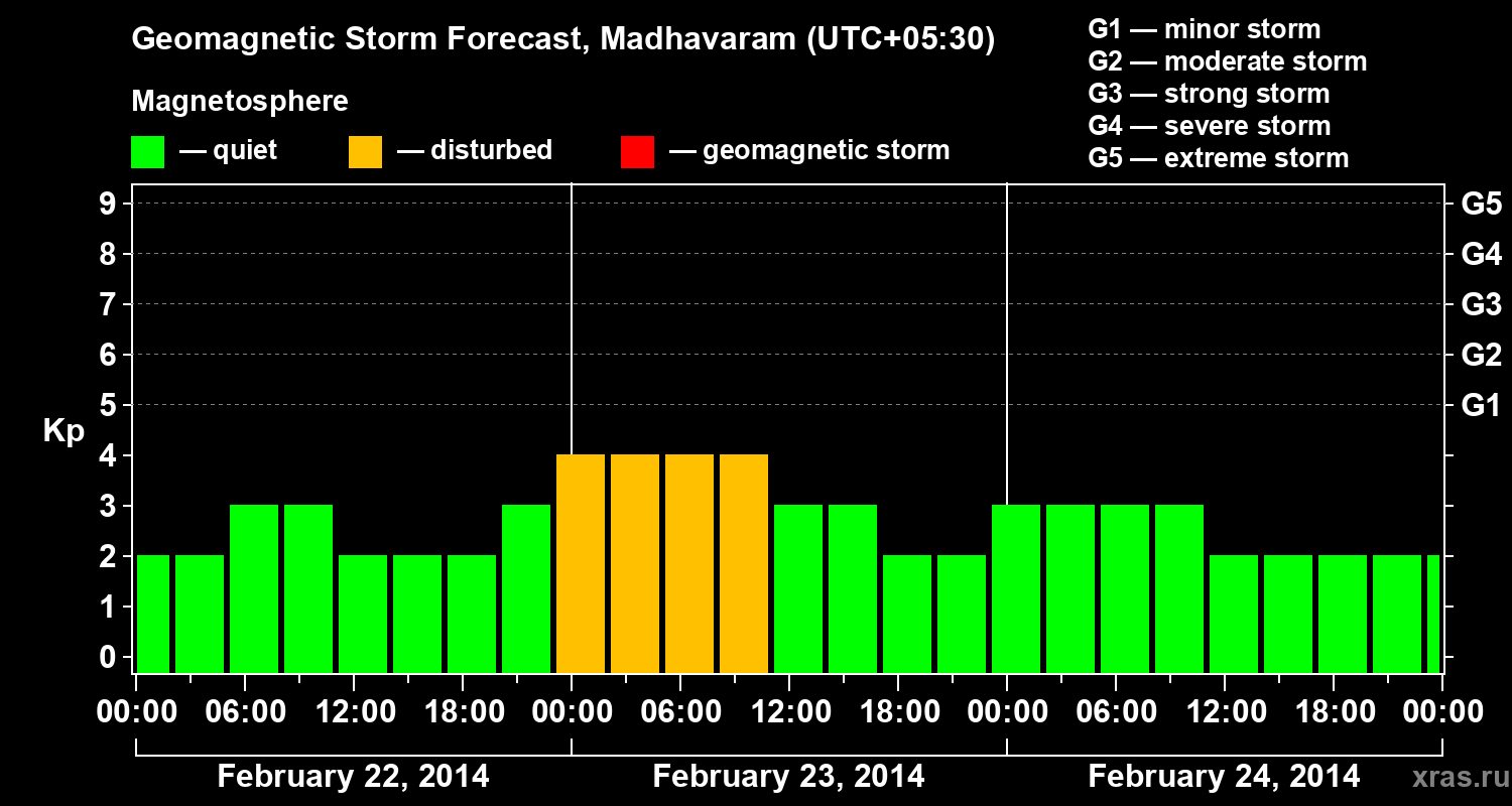 Forecast of the geomagnetic index Kp