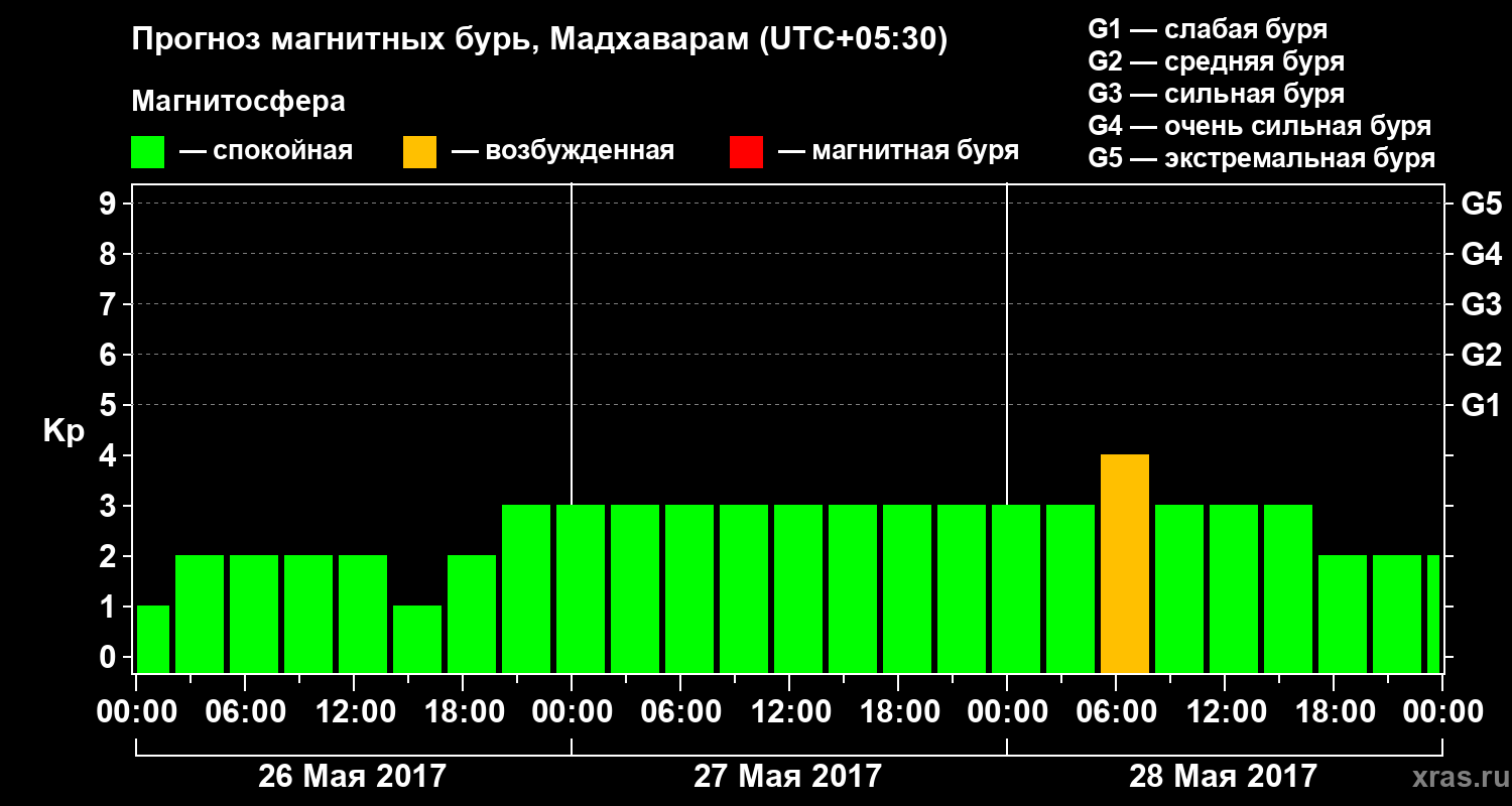 Прогноз геомагнитного индекса Kp