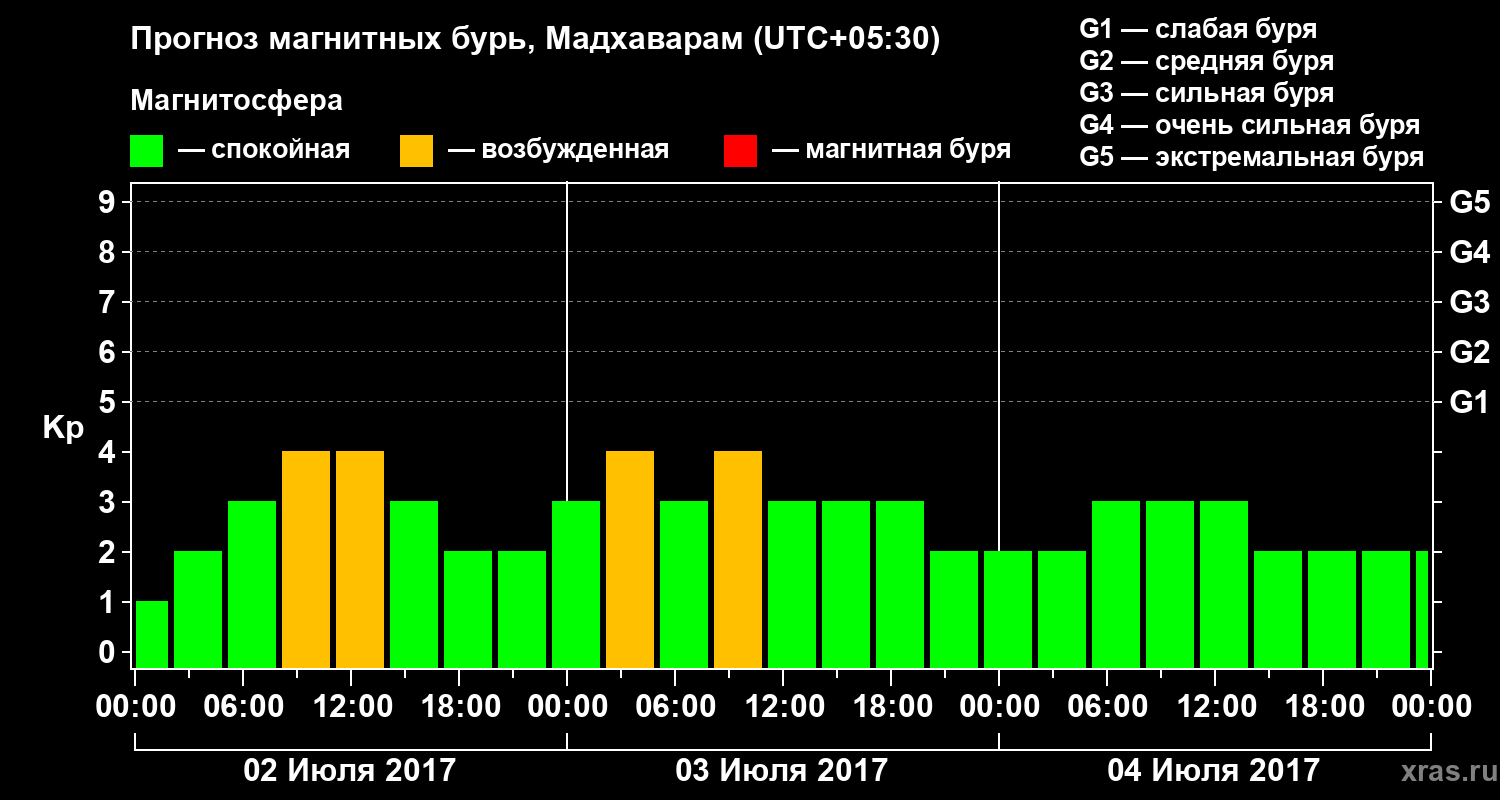 Прогноз геомагнитного индекса Kp