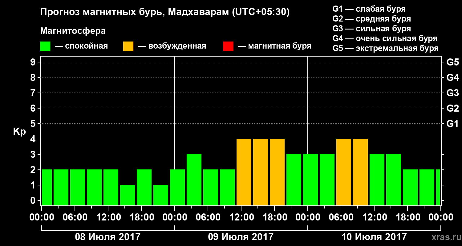 Прогноз геомагнитного индекса Kp