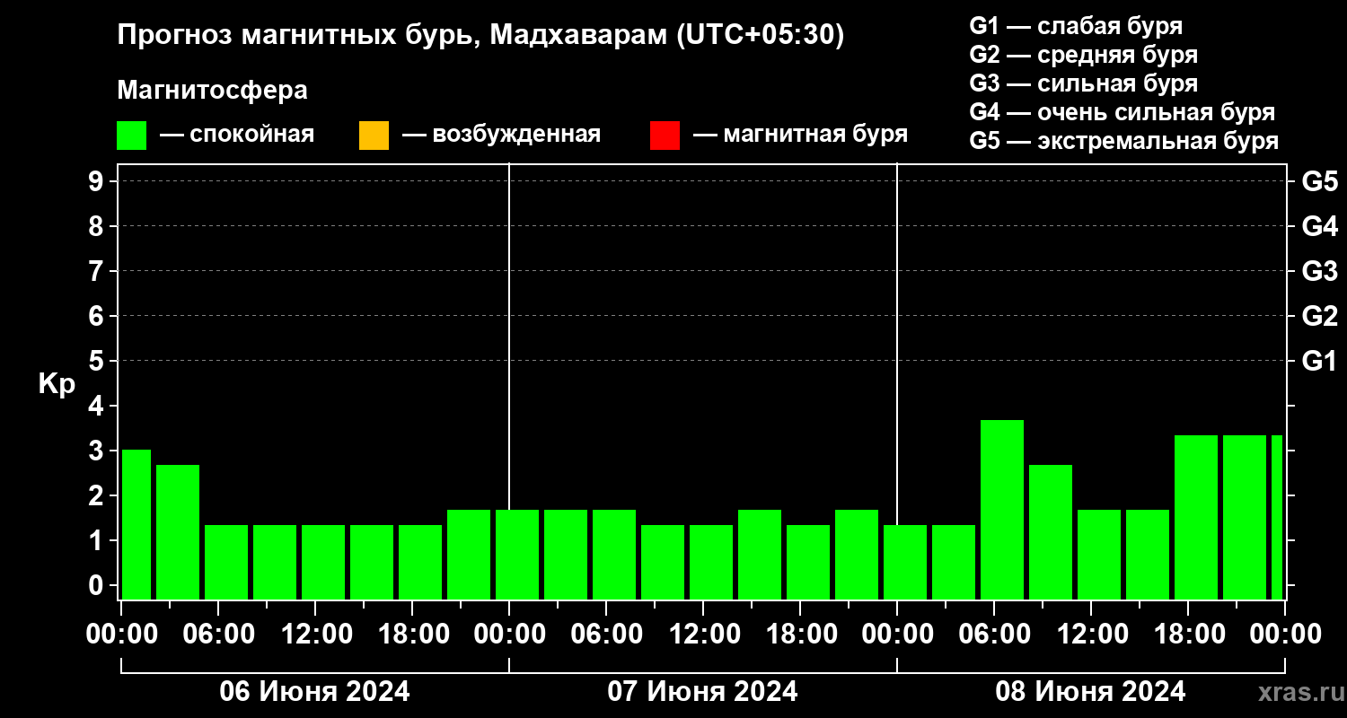 Прогноз геомагнитного индекса Kp