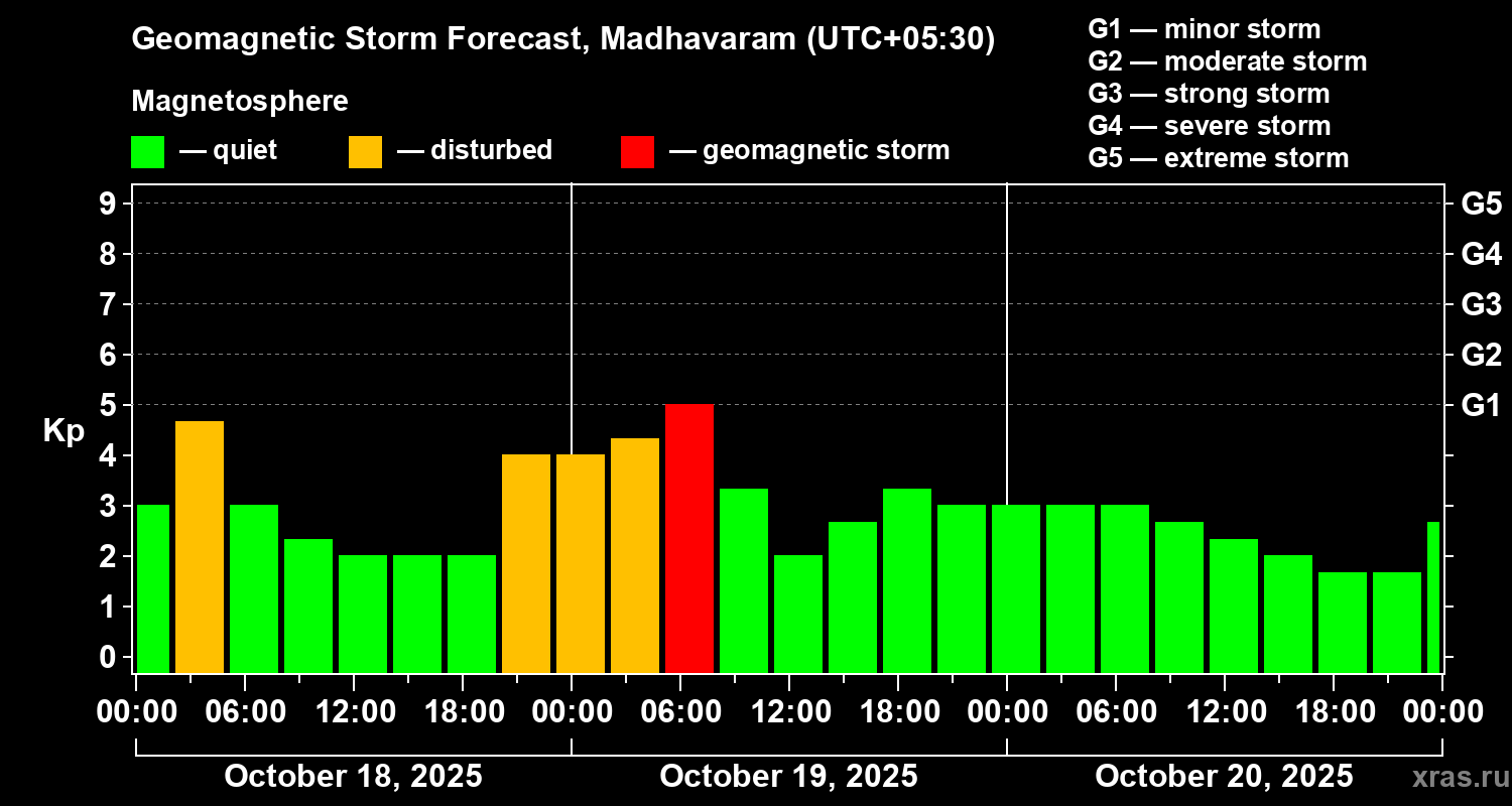 Forecast of the geomagnetic index Kp