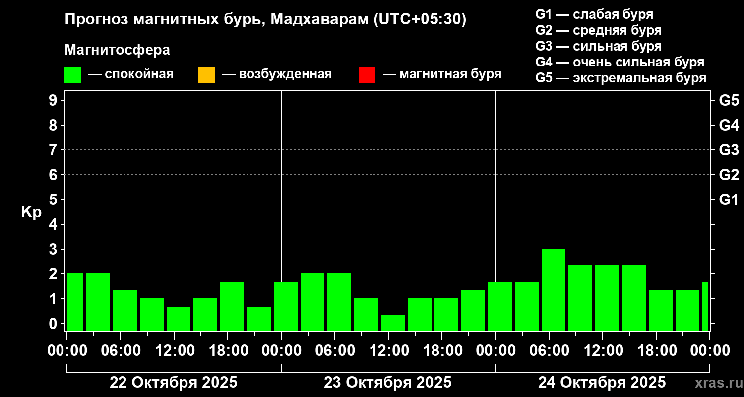 Прогноз геомагнитного индекса Kp