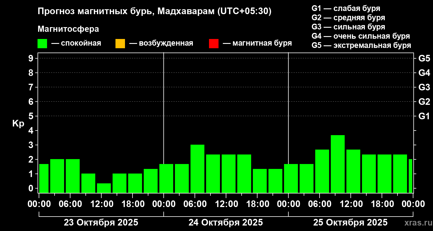 Прогноз геомагнитного индекса Kp
