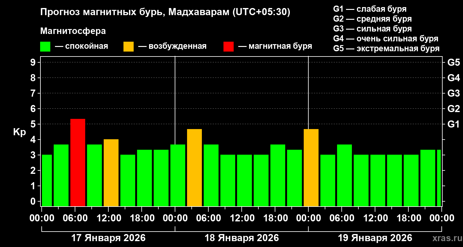 Прогноз геомагнитного индекса&nbsp;Kp
