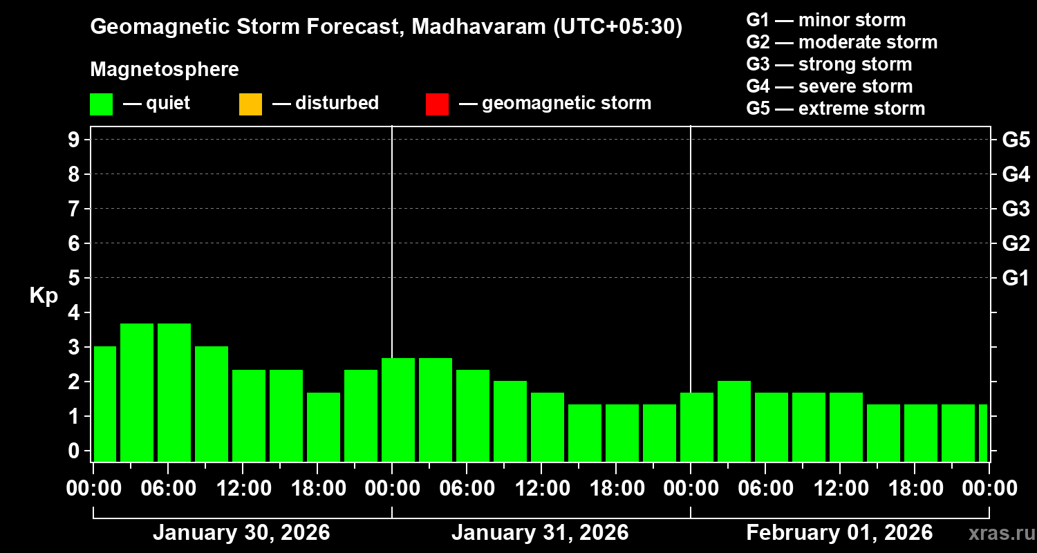 Forecast of the geomagnetic index&nbsp;Kp